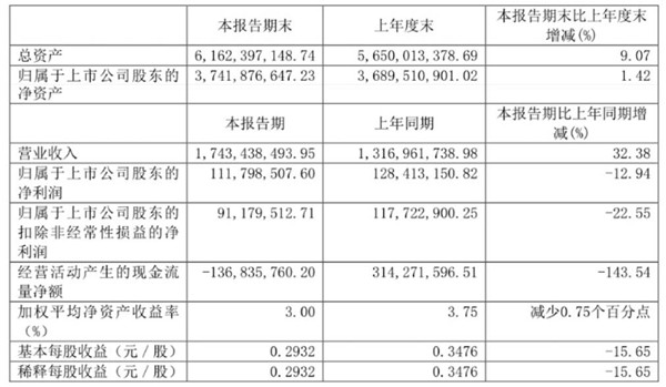 快讯 | 惠达卫浴上半年净利润1.12亿元，同比减少12.94%