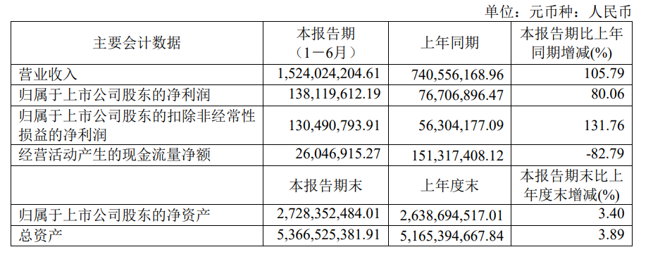 8月23日，好莱客发布半年度业绩报告称，2021年上半年实现营业收入15.24亿元，同比增加105.79%；归属于上市公司股东的净利润1.38亿元，同比增加80...