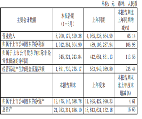 8月26日晚间，欧派家居集团股份有限公司（以下简称“欧派家居”）发布《2021年半年度业绩快报公告》显示，2021上半年实现营业收入约为82.00亿元，同比增长...