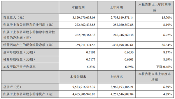 8月30日晚間，帝歐家居2021上半年實現營業收入31.3億元，同比增長15.7%。