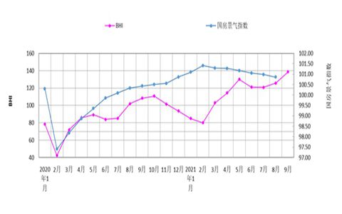 BHI为全国建材家居景气指数的简称。是由商务部流通业发展司、中国建筑材料流通协会共同发布的一个建材家居终端卖场的景气度指数。它是从全国各指定的集中采集点采集了5...