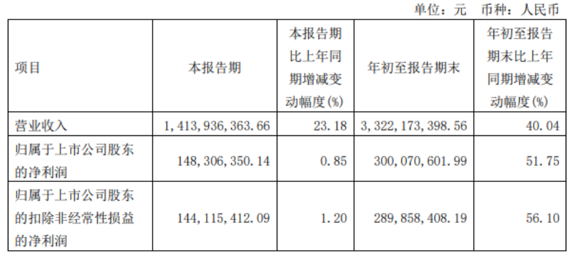 快讯 | 志邦家居前三季度实现营收33.22亿元,同比增长40.04%