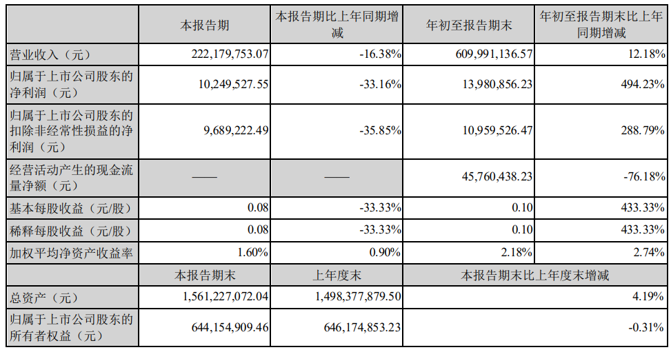 10月27日晚间，名雕股份发布三季度业绩公告称，第三季度公司实现营业收入约2.22亿元，同比下降16.38%；实现归属于上市公司股东的净利润约1025万元，同比...