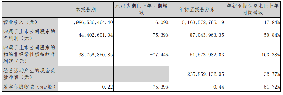快讯 | 尚品宅配前三季度实现营收51.64亿元,同比增17.84%