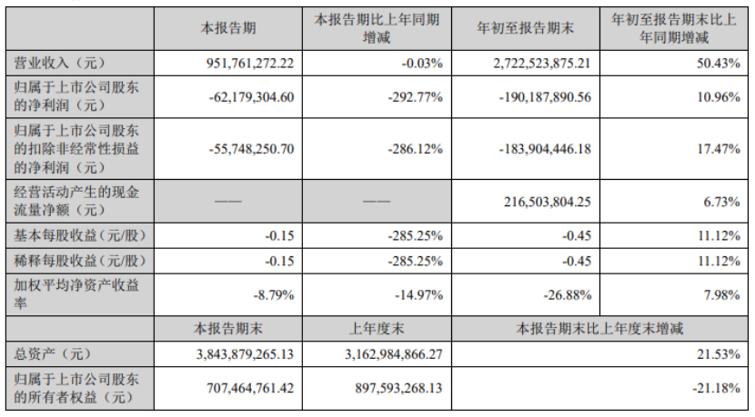 快讯 | 东易日盛前三季度实现营收27.22亿元，同比增长50.43%