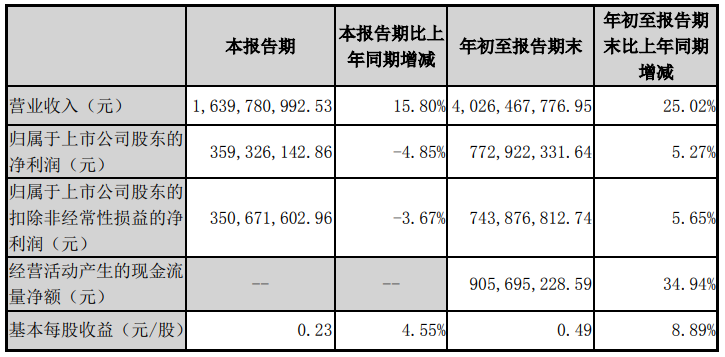 快讯 | 四通股份第三季度营收1.18亿元，净利润1409.05万元