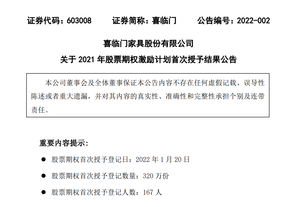 快讯 | 喜临门首次授予167名激励对象320万份股票期权，行权价31.16元/份