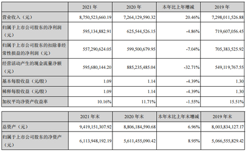 3月28日，大亚圣象家居股份有限公司（简称“大亚圣象”）披露2021年年度报告显示，报告期内公司实现营收87.51亿，同比增加20.46%。