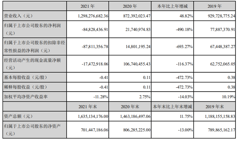 4月25日，顶固集创（300749.SZ）发布2021年年度报告。