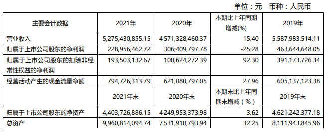 4月27日，美克家居发布2021年年度报告和2022年第一季度报。