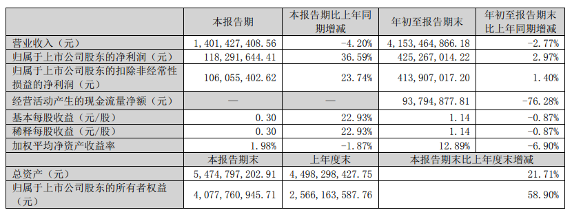 快讯 | 慕思2022前三季度实现营收41.53亿元，同比下降2.77%