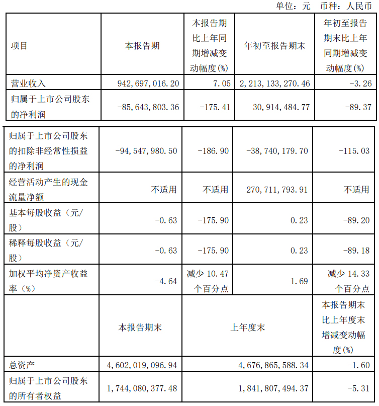 快讯 | 江山欧派2022前三季度实现营收22.13亿元，同比下降3.26%
