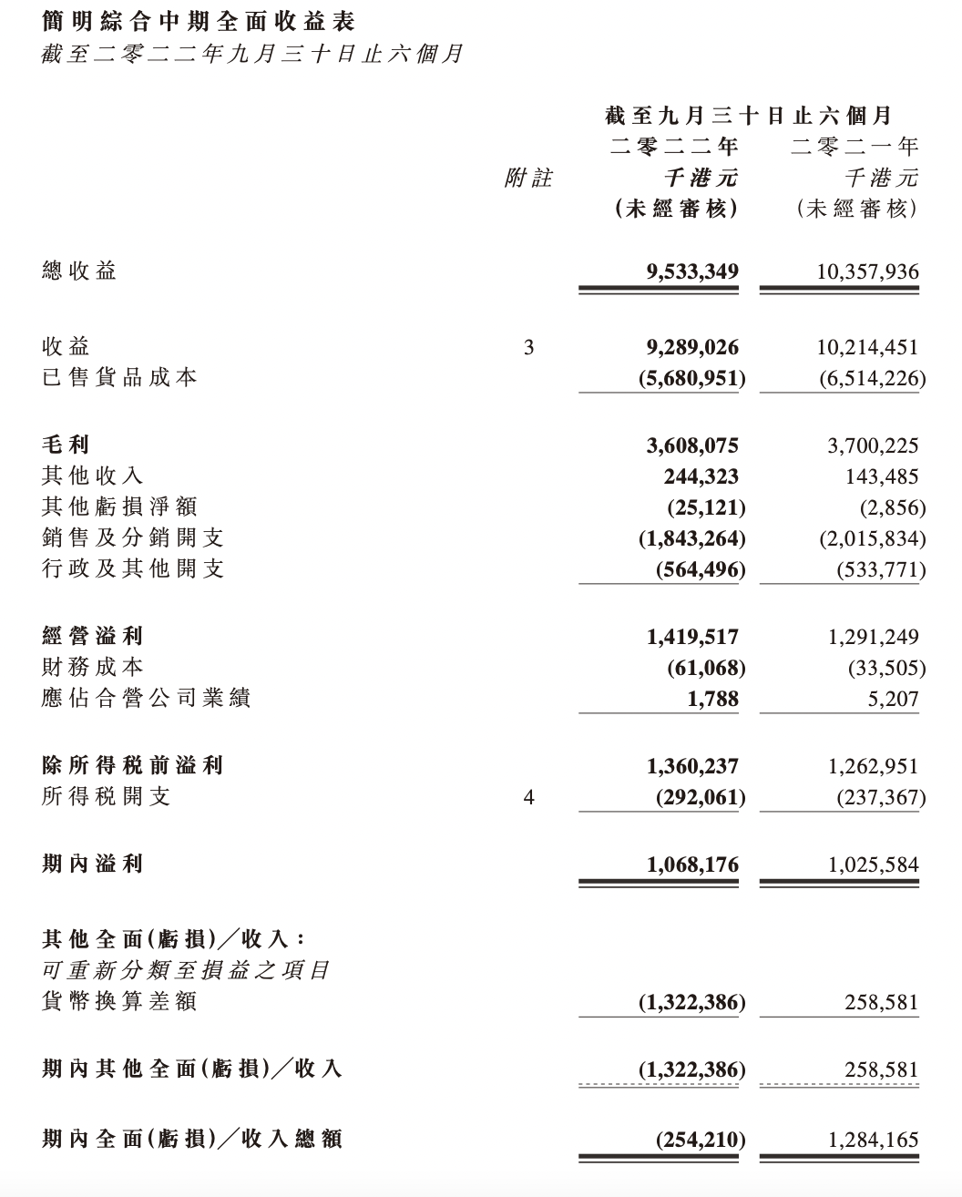 快讯|敏华控股2022年中期实现总收益95.33亿港元，同比下降8.0%