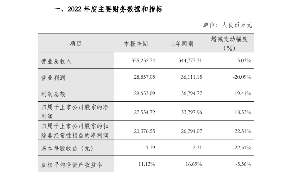 快讯 | 金牌厨柜2022年实现营收35.52亿元，同比增长3.03%
