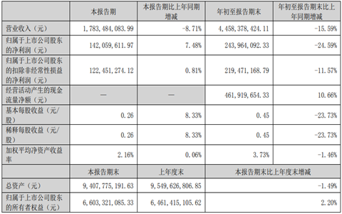 快讯|大亚圣象前三季净利润2.4亿元 同比下降24.59%