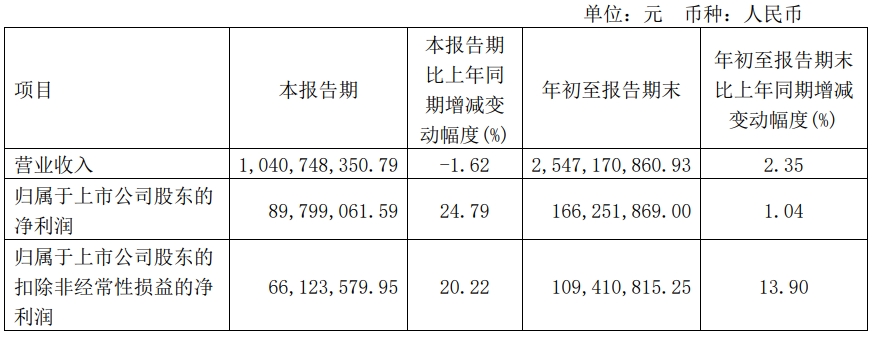 快讯 | 金牌厨柜前三季度营收25.47亿，同比增长2.35%