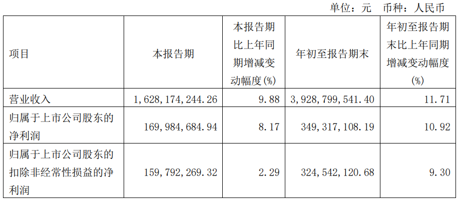 快讯|志邦家居前三季度公司实现营业收入39.29亿元，同比增长11.71%