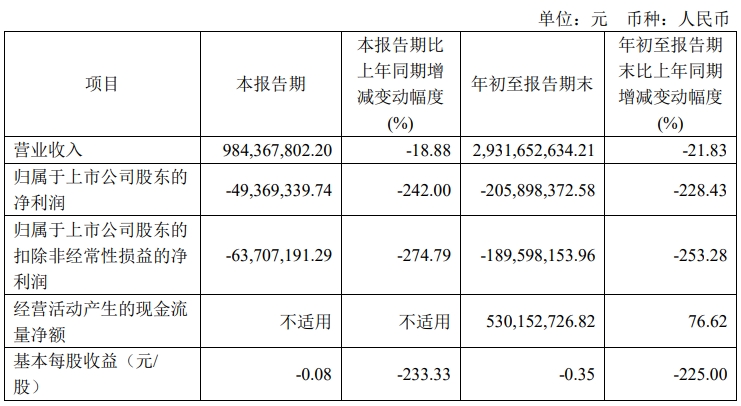 快讯|曲美家居2023年前三季度实现营收29.32亿元，同比减少21.83%