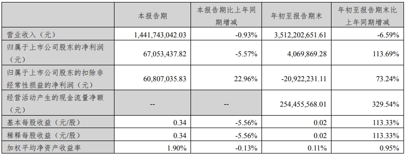 快讯|尚品宅配2023年前三季度净利润为406.99万元,同比增加113.69%