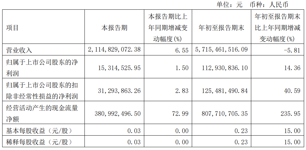快讯|梦百合前三季度实现营业收入57.15亿元，同比减少5.81%