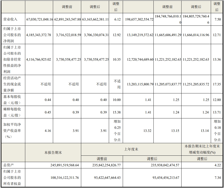 快讯|海尔智家2023年前三季度营业收入1986.57亿元，同比增长7.50%