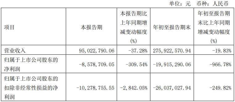 快讯|菲林格尔2023年前三季度营业收入2.76亿元,同比下降19.83