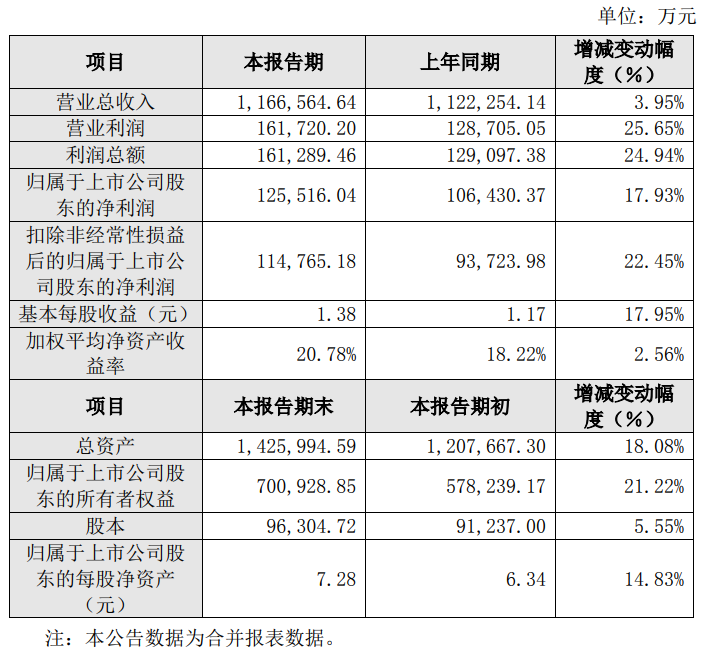 快讯|2023年索菲亚实现营收116.66亿元,同比增长3.95%