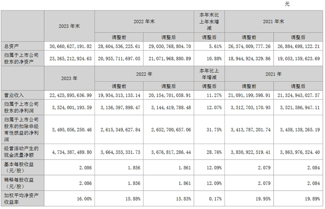 快讯|北新建材2023年净利润同比增长12.07%