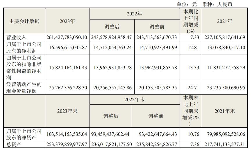 快讯|2023年海尔智家营收2614.28亿元，同比增长7.33%