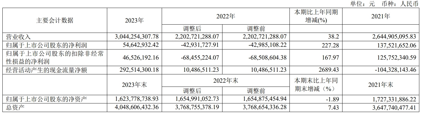 快讯|2023年王力安防实现营业收入30.44亿元，同比增长38.2%