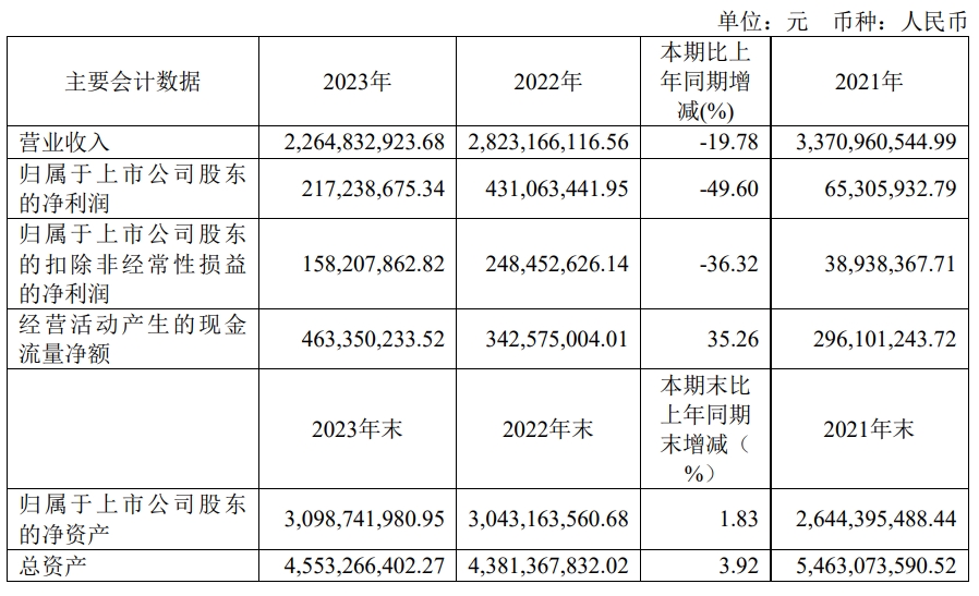 快讯|2023年好莱客实现营业收入22.65亿元，同比减少19.78%