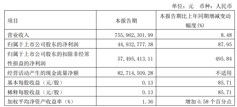 快讯|2023年麒盛科技实现营业总收入31.03亿元，同比增长16.50%