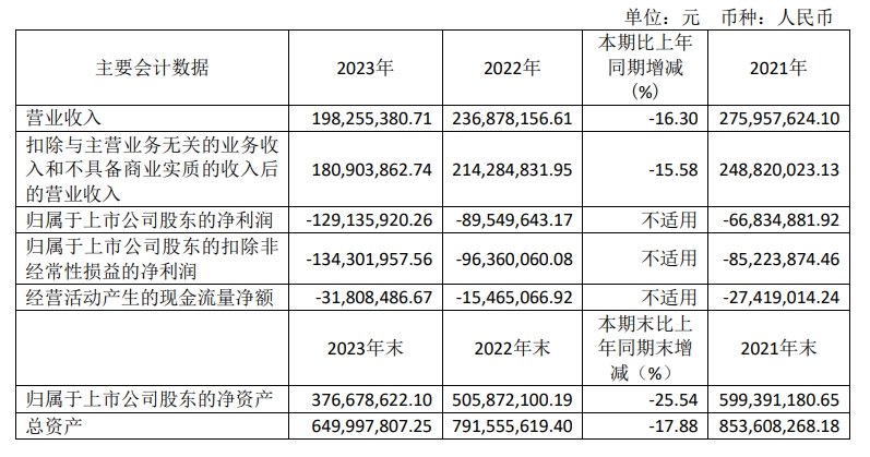快讯|2023年亚振家居实现营业收入1.98亿元，同比减少16.30%