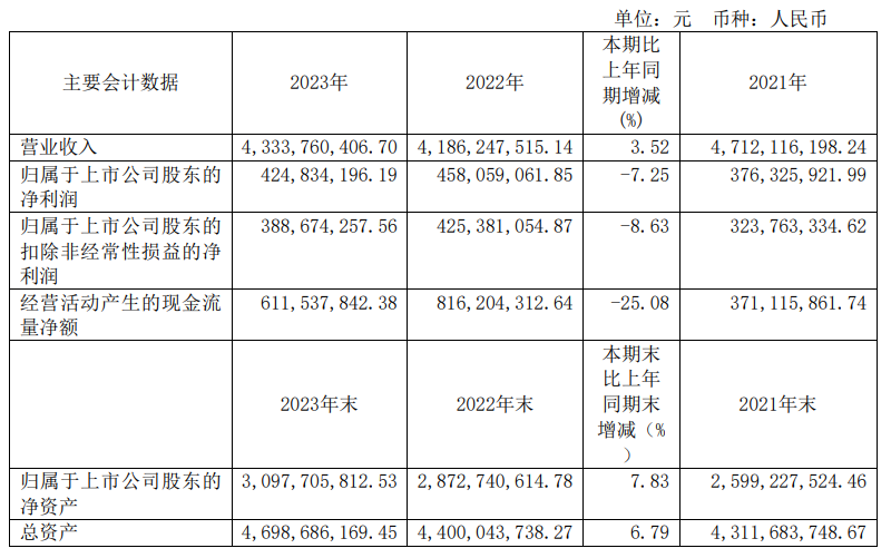 快讯|建霖家居2024年第一季度实现营收11.52亿元，同比增长42.68%