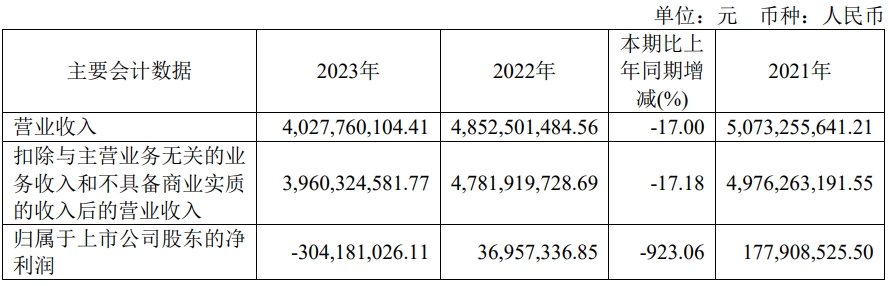 快讯|2023年曲美家居实现营业收入40.28亿元，同比减少17.00%