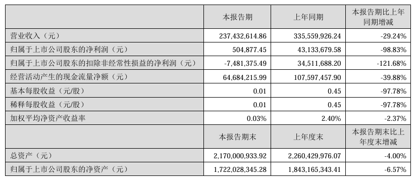 快讯丨森鹰窗业2024上半年营业收入2.37亿元，同比下降29.24%