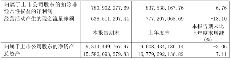 快讯丨顾家家居2024上半年营业收入89.08亿元,同比增加0.34%