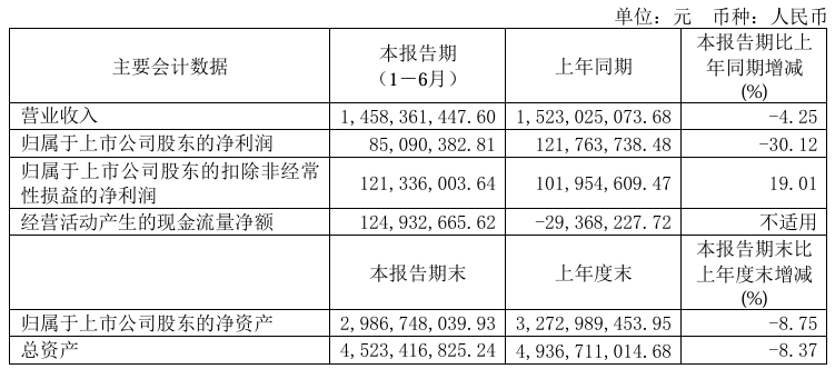 快讯丨麒盛科技2024上半年营业收入14.58亿元，同比下降4.25%