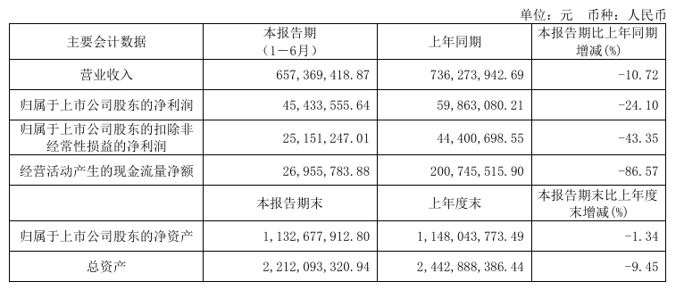 快讯丨我乐家居2024上半年营业收入6.57亿元,同比减少10.72%