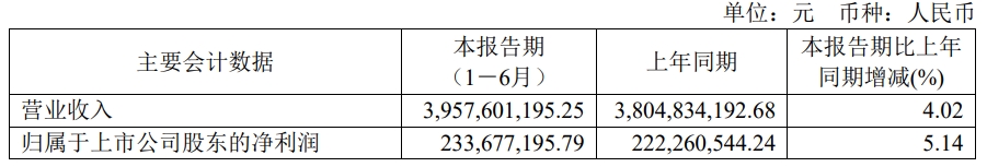 快讯丨喜临门2024上半年实现营业收入39.58亿元,同比增长4.02%