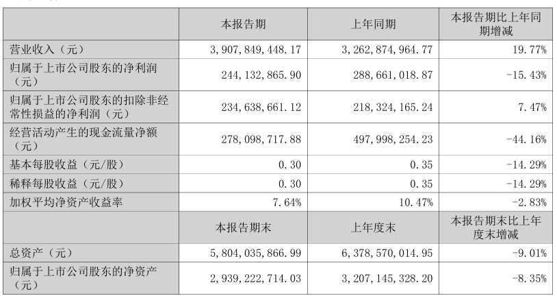 快訊丨兔寶寶2024上半年?duì)I業(yè)收入39.08億元，同比增長(zhǎng)19.77%