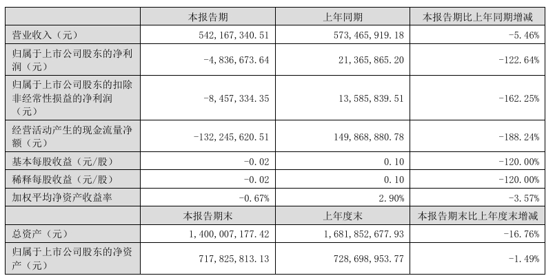 快訊丨頂固集創(chuàng)2024上半年?duì)I業(yè)收入5.42億元，同比下降5.46%