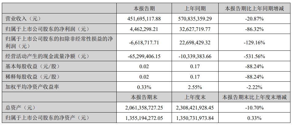 快訊丨皮阿諾2024上半年實(shí)現(xiàn)營(yíng)業(yè)收入4.52億元，同比減少20.87%