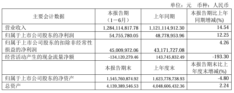 快訊丨王力安防2024上半年?duì)I業(yè)收入12.84億元，同比增長(zhǎng)14.54%