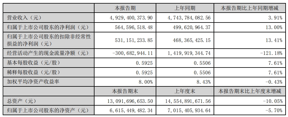 快訊丨索菲亞2024上半年實(shí)現(xiàn)營(yíng)業(yè)收入49.29億元，同比增長(zhǎng)3.91%