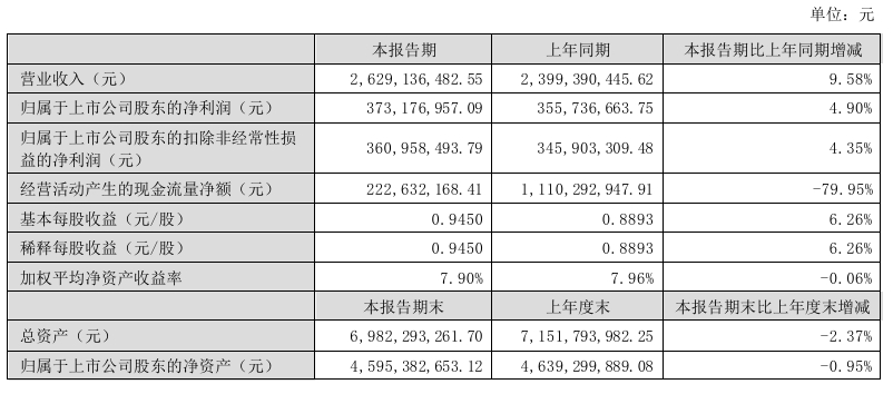 快訊丨慕思2024上半年?duì)I業(yè)收入26.29億元，同比增長(zhǎng)9.58%