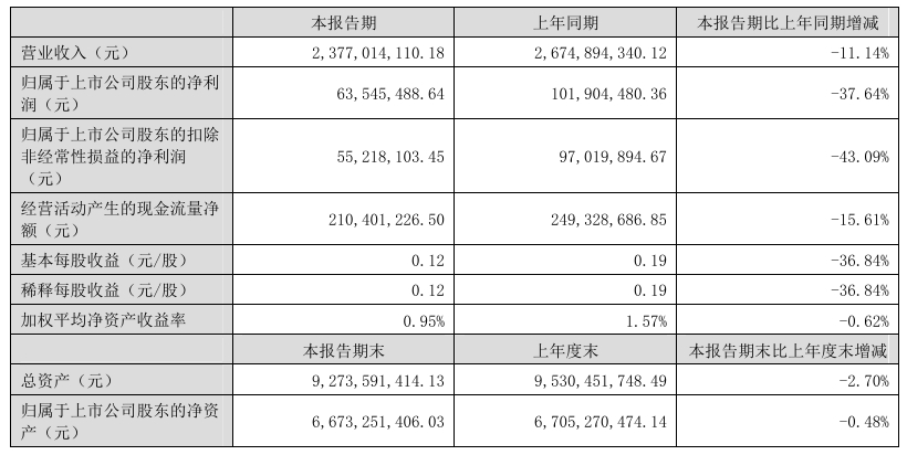 快訊丨大亞圣象2024上半年?duì)I業(yè)收入23.77億元，同比減少11.14%