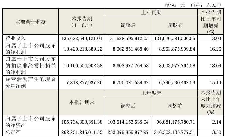 快訊丨海爾智家2024上半年?duì)I業(yè)收入1356.23億元，同比增長(zhǎng)3.03%