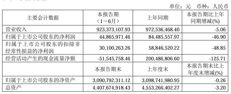 快訊丨好萊客2024上半年?duì)I業(yè)收入9.23億元，同比減少5.06%