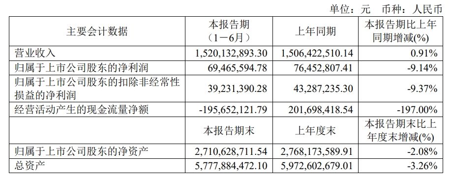 快讯丨金牌家居2024上半年实现营业收入15.20亿元，同比增加0.91%